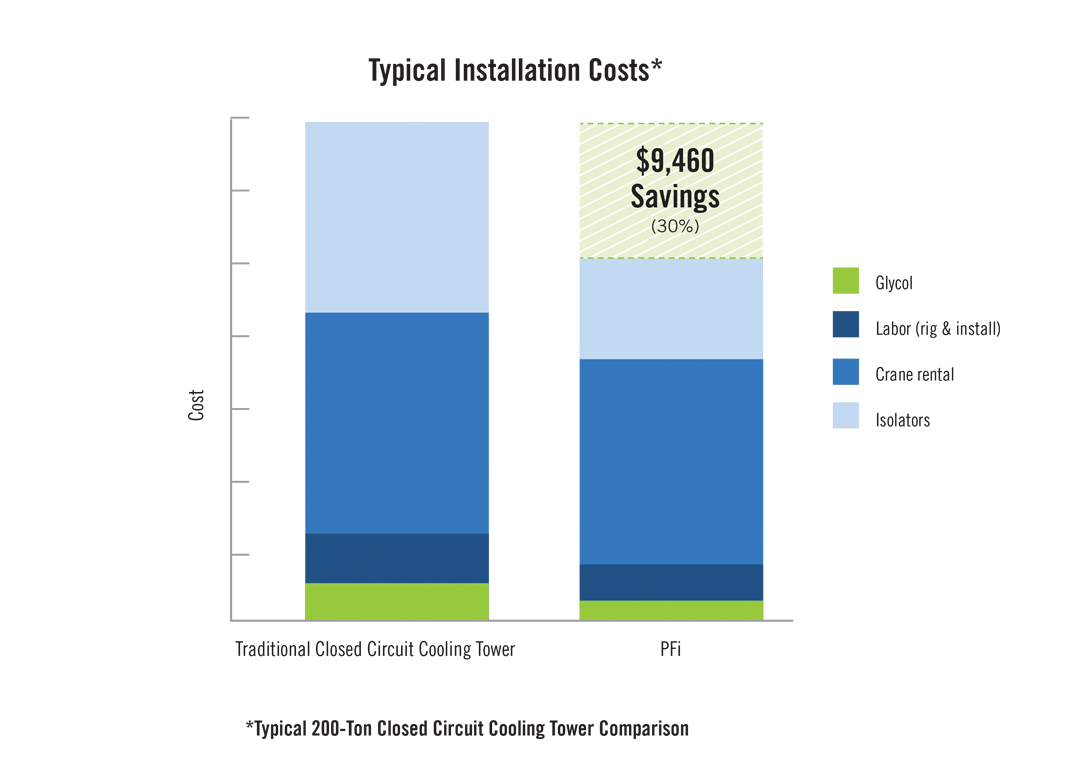 PFi Closed Circuit Cooling Tower - PFi_chart