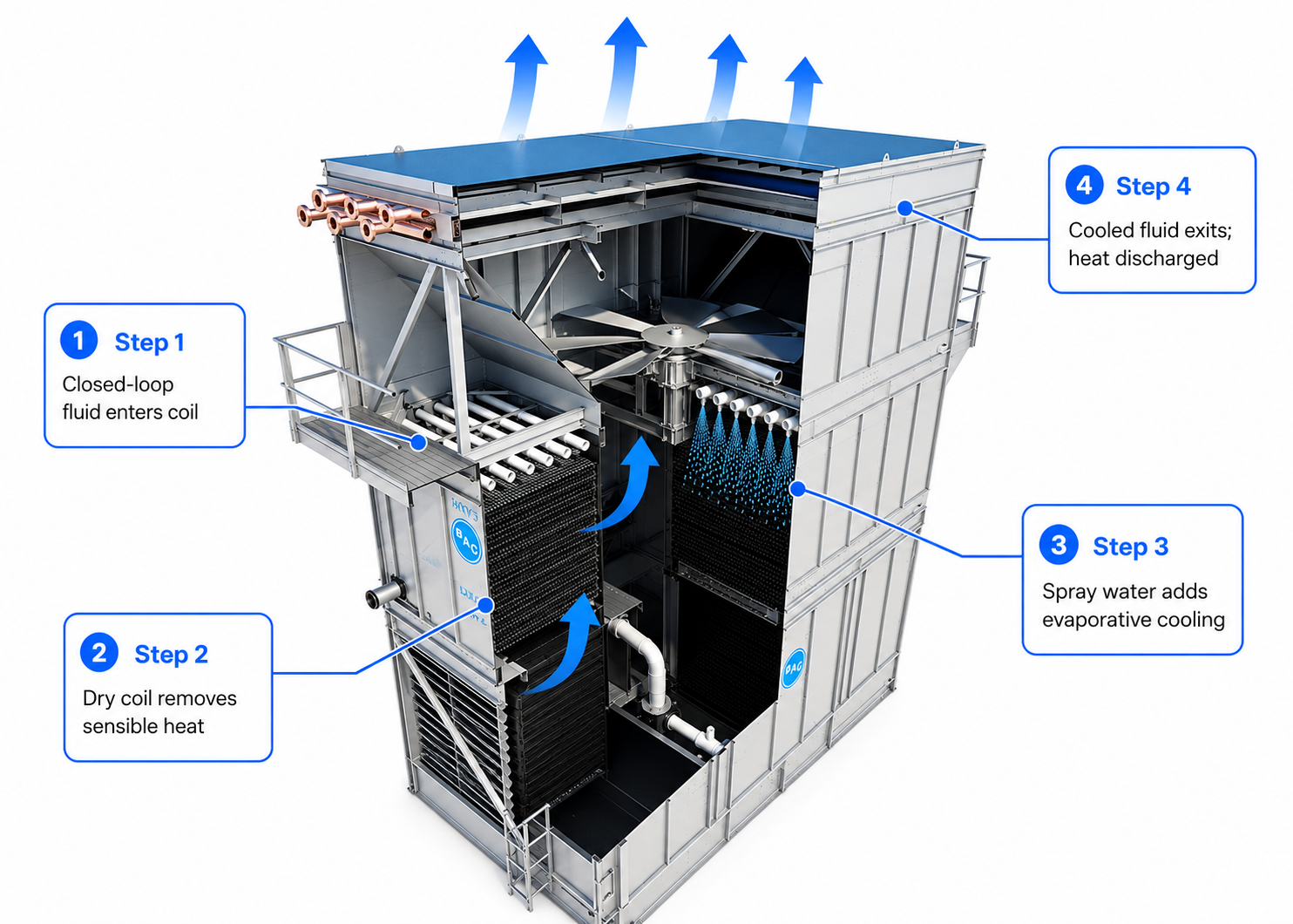 HOW BAC HXV3 Hybrid Cooler Works