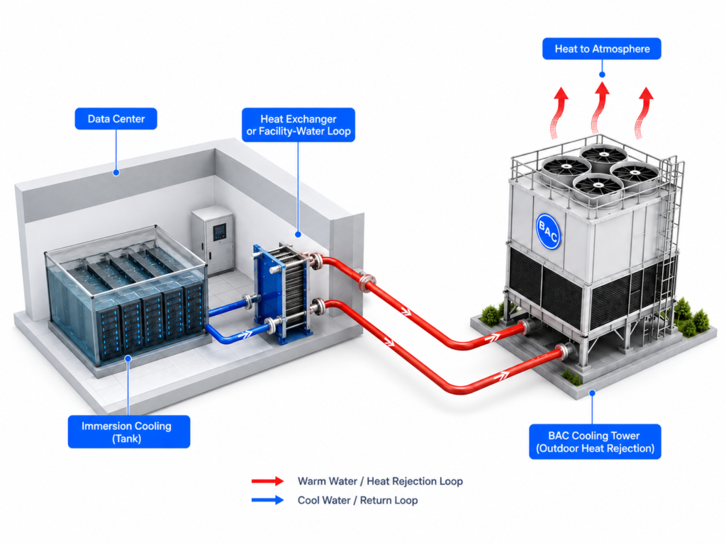 immersion cooling support illustration Immersion cooling support illustration